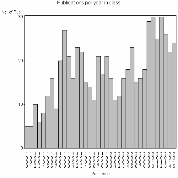 Bar chart of Publication_year