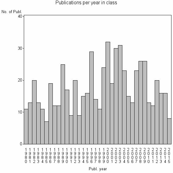 Bar chart of Publication_year