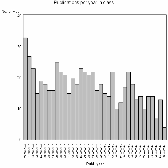 Bar chart of Publication_year