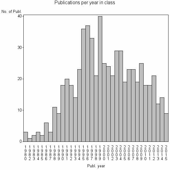 Bar chart of Publication_year