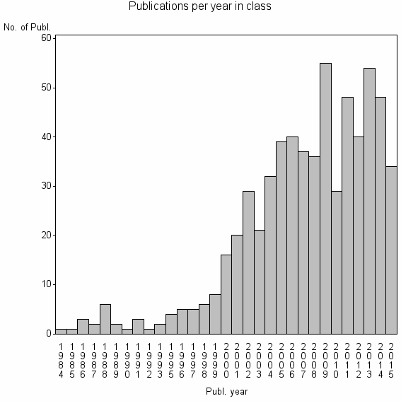 Bar chart of Publication_year