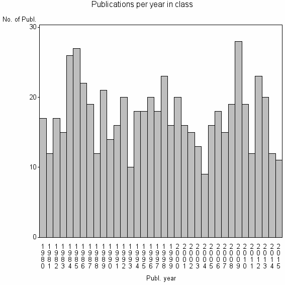 Bar chart of Publication_year