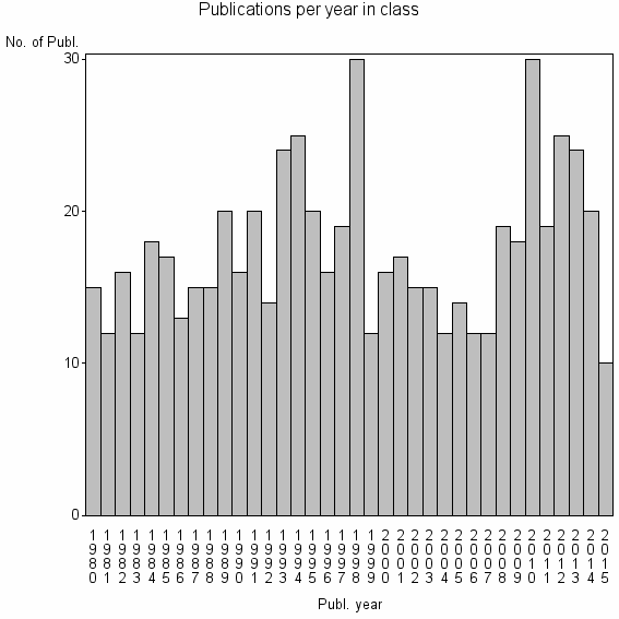 Bar chart of Publication_year