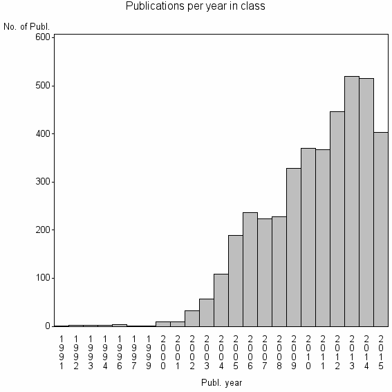 Bar chart of Publication_year