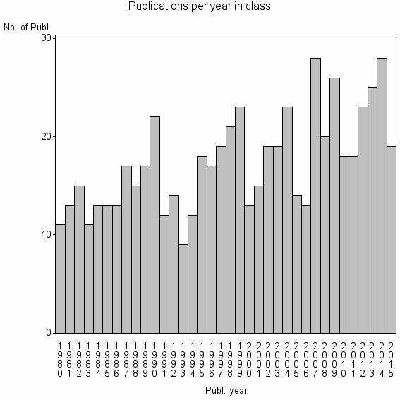 Bar chart of Publication_year