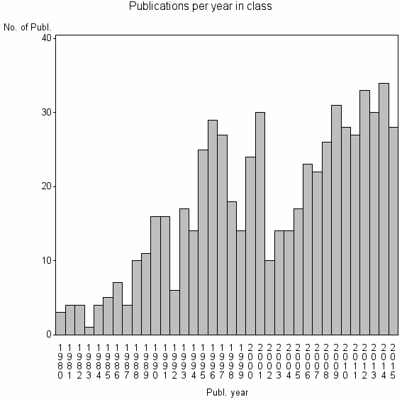 Bar chart of Publication_year
