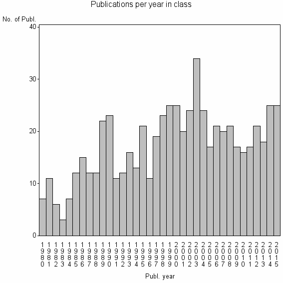 Bar chart of Publication_year