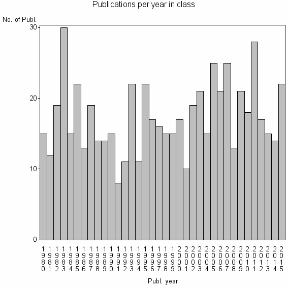 Bar chart of Publication_year