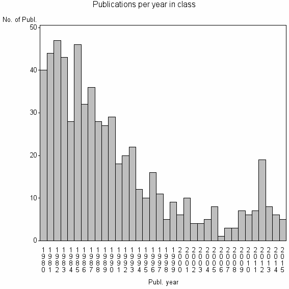 Bar chart of Publication_year