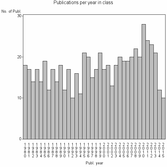 Bar chart of Publication_year