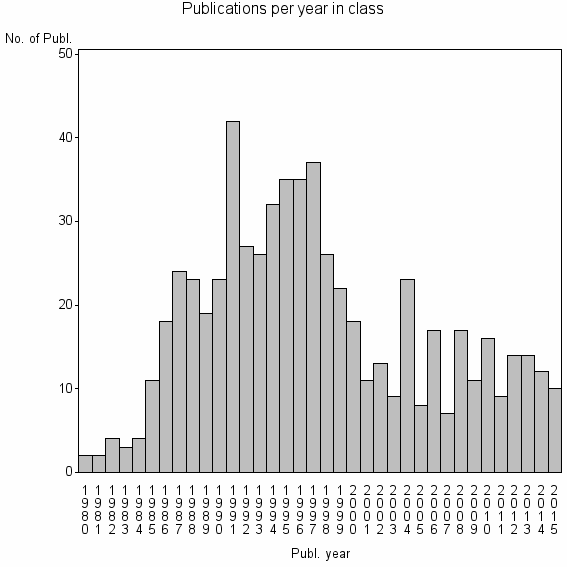 Bar chart of Publication_year