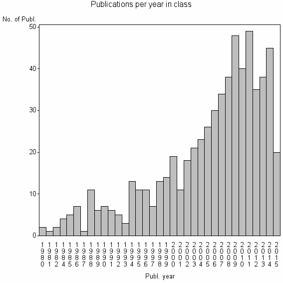 Bar chart of Publication_year