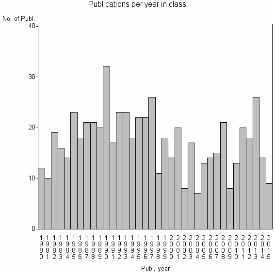 Bar chart of Publication_year