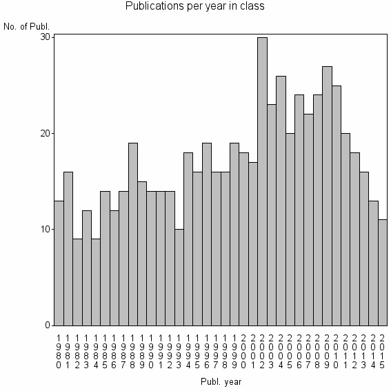 Bar chart of Publication_year
