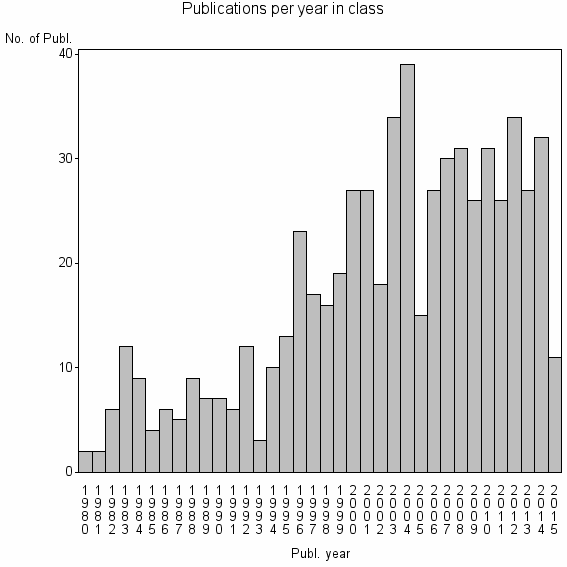 Bar chart of Publication_year