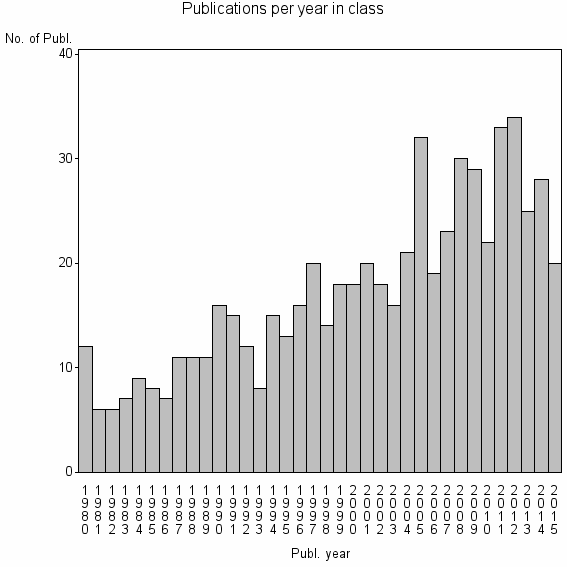 Bar chart of Publication_year