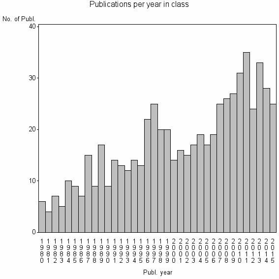 Bar chart of Publication_year