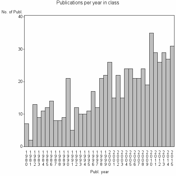 Bar chart of Publication_year