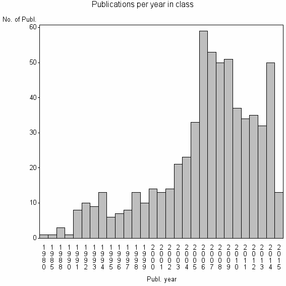 Bar chart of Publication_year