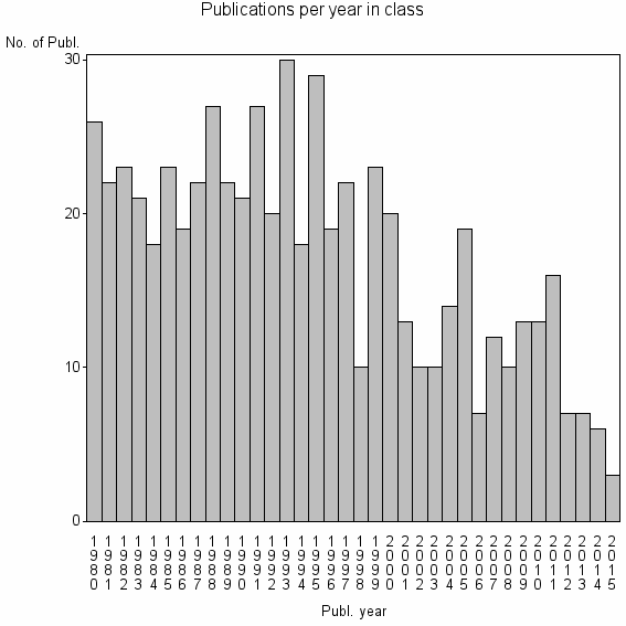 Bar chart of Publication_year
