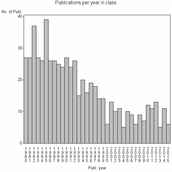 Bar chart of Publication_year