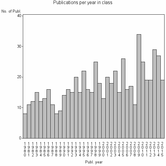 Bar chart of Publication_year