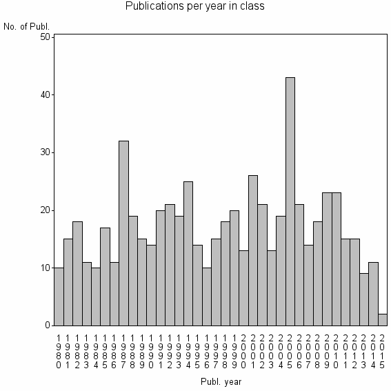 Bar chart of Publication_year