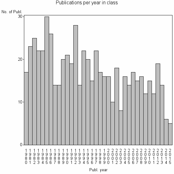 Bar chart of Publication_year