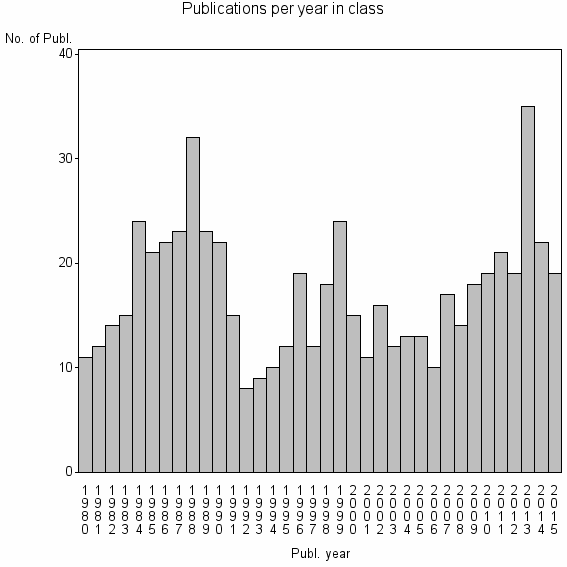 Bar chart of Publication_year