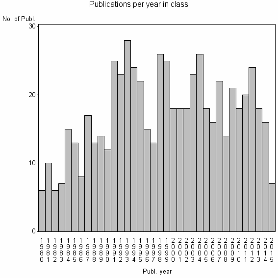 Bar chart of Publication_year