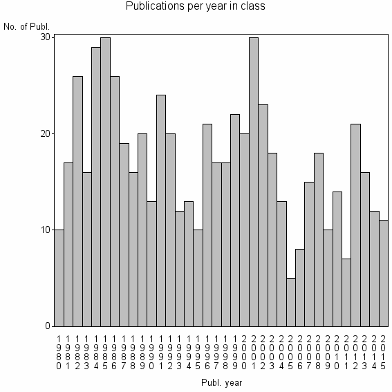Bar chart of Publication_year