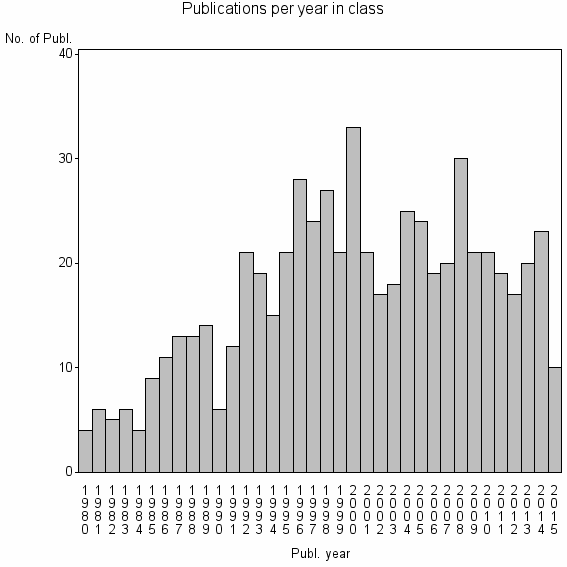 Bar chart of Publication_year