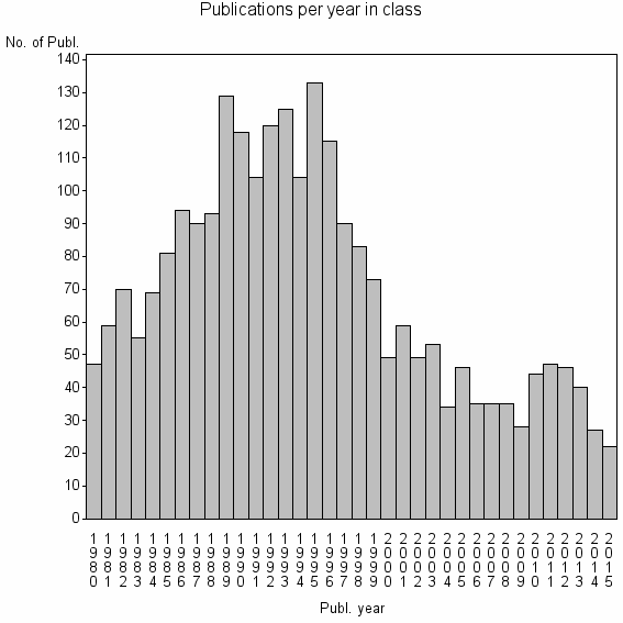 Bar chart of Publication_year