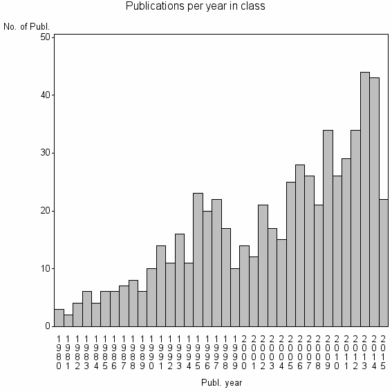 Bar chart of Publication_year