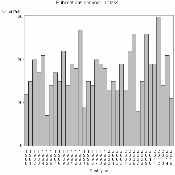 Bar chart of Publication_year