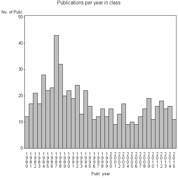 Bar chart of Publication_year