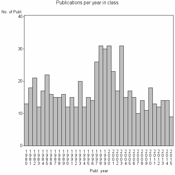 Bar chart of Publication_year