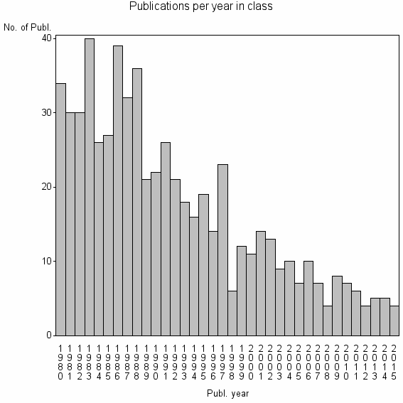 Bar chart of Publication_year