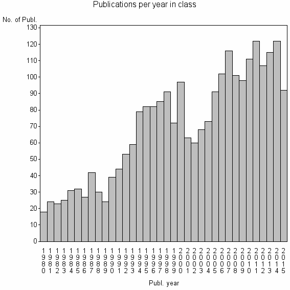 Bar chart of Publication_year