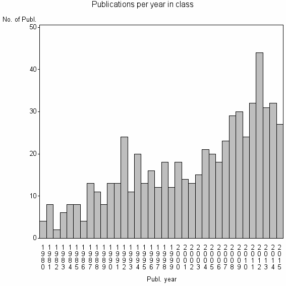 Bar chart of Publication_year