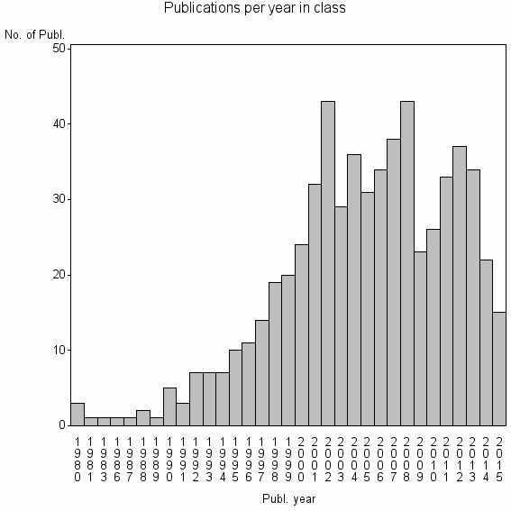 Bar chart of Publication_year