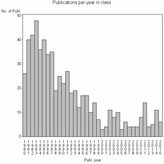 Bar chart of Publication_year