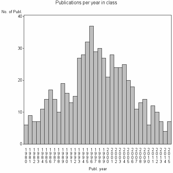 Bar chart of Publication_year
