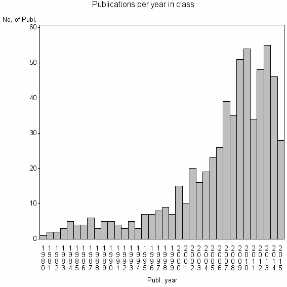 Bar chart of Publication_year