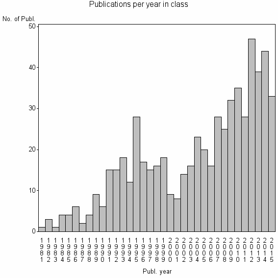 Bar chart of Publication_year