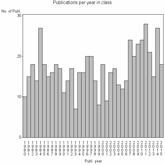 Bar chart of Publication_year