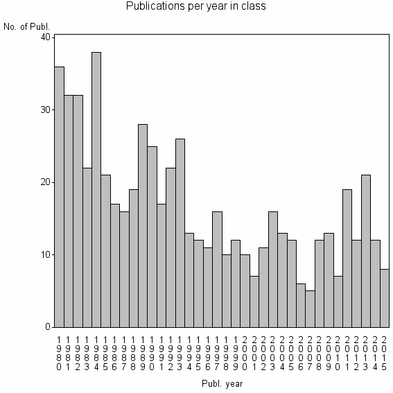 Bar chart of Publication_year