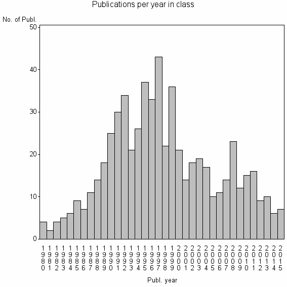 Bar chart of Publication_year