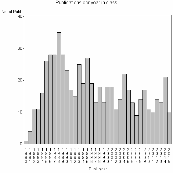 Bar chart of Publication_year