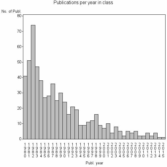 Bar chart of Publication_year